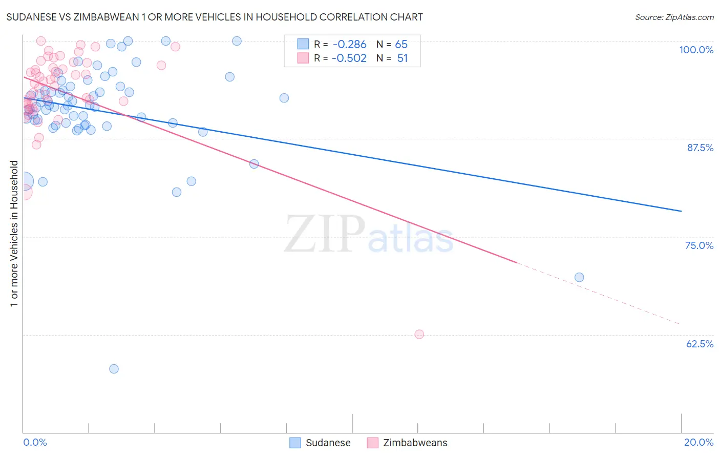 Sudanese vs Zimbabwean 1 or more Vehicles in Household