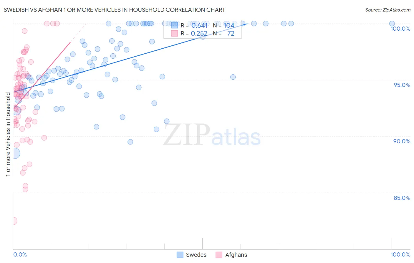 Swedish vs Afghan 1 or more Vehicles in Household