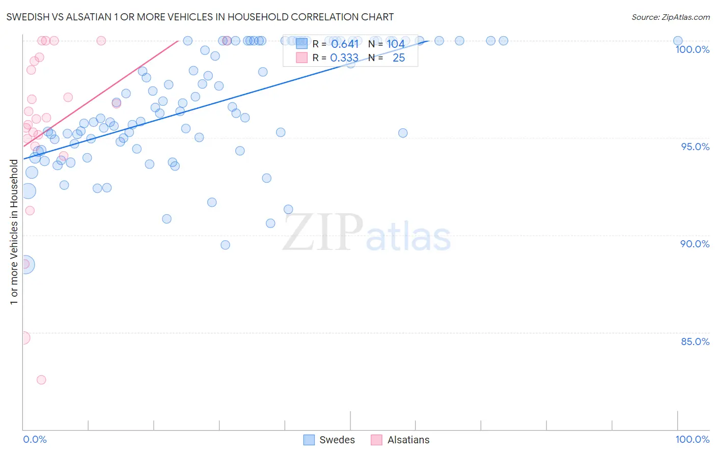 Swedish vs Alsatian 1 or more Vehicles in Household