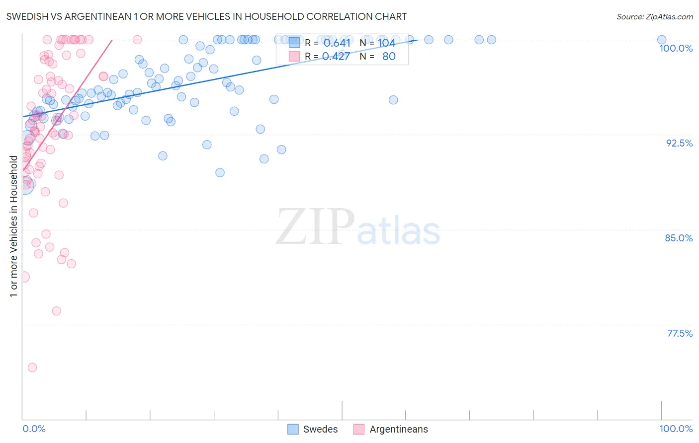 Swedish vs Argentinean 1 or more Vehicles in Household