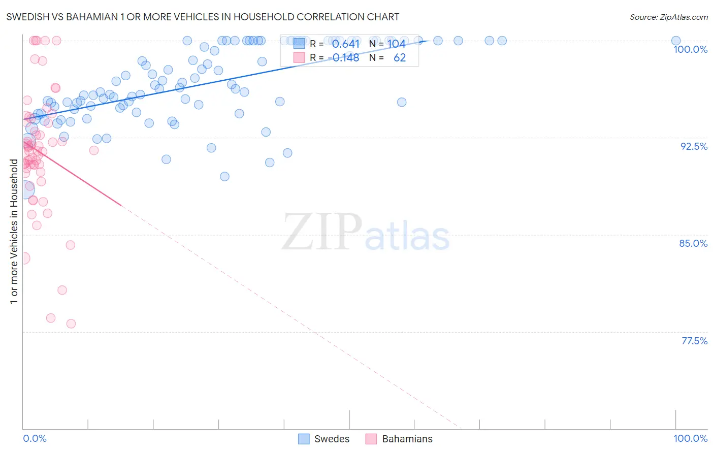 Swedish vs Bahamian 1 or more Vehicles in Household