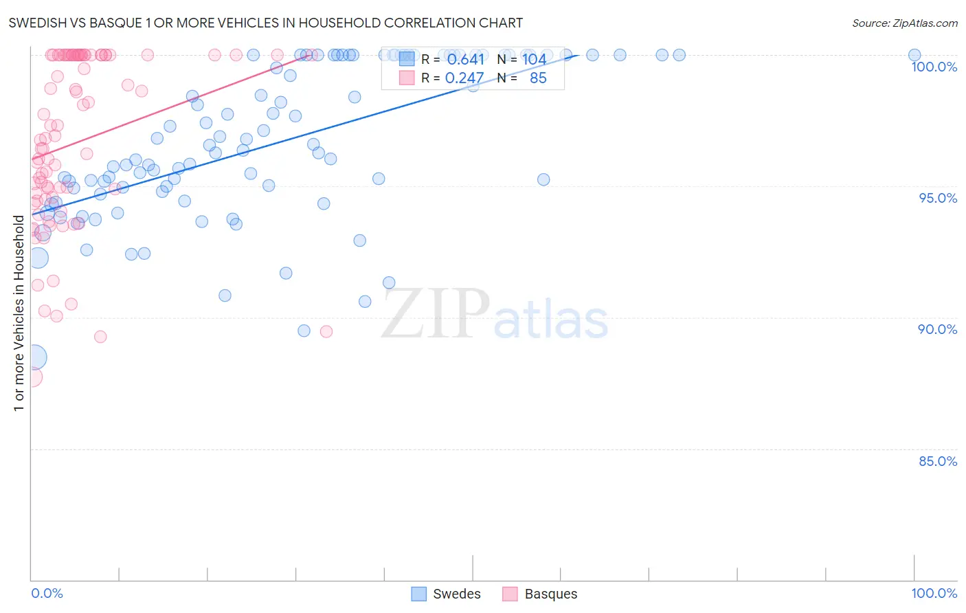 Swedish vs Basque 1 or more Vehicles in Household