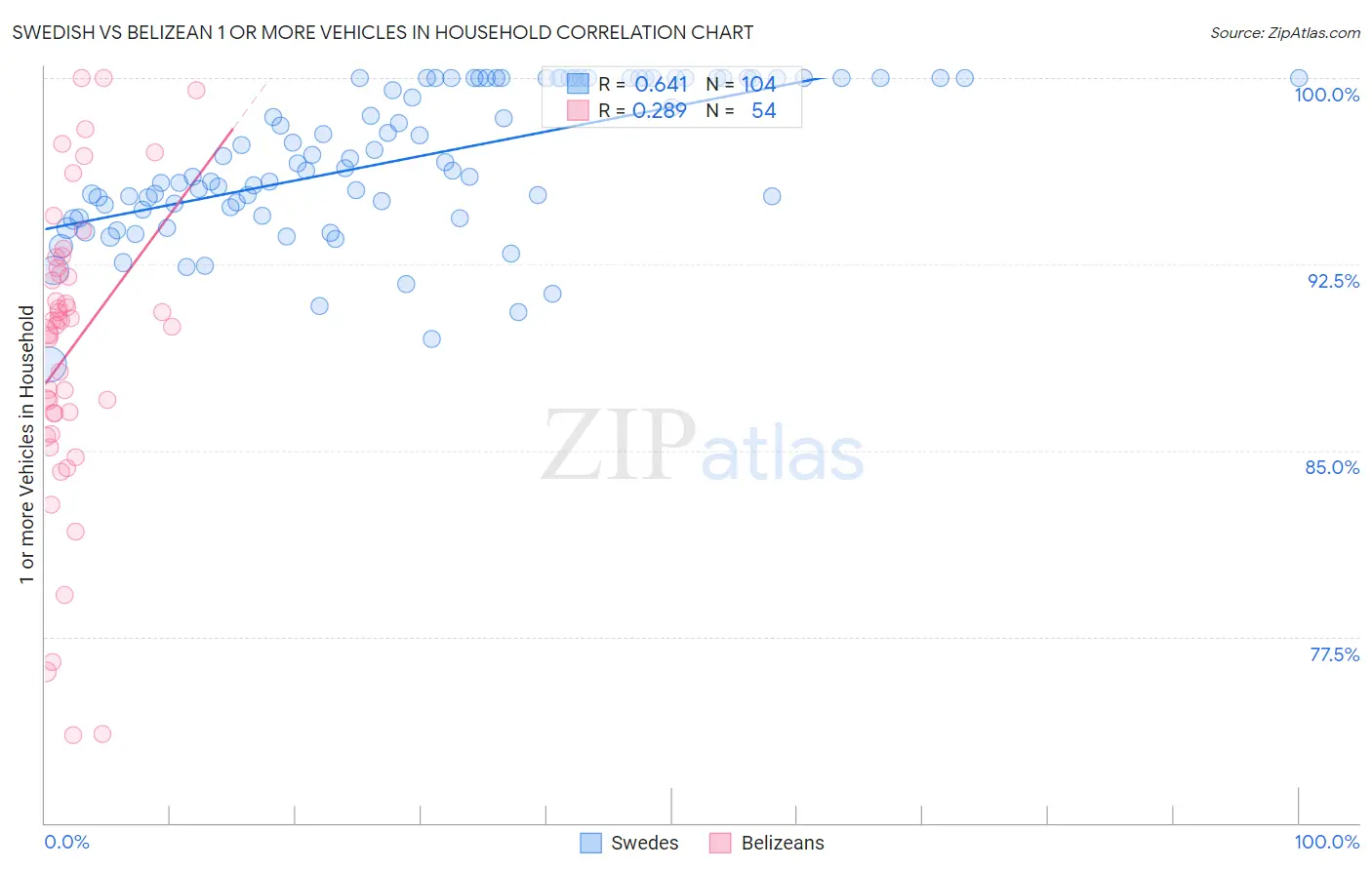 Swedish vs Belizean 1 or more Vehicles in Household