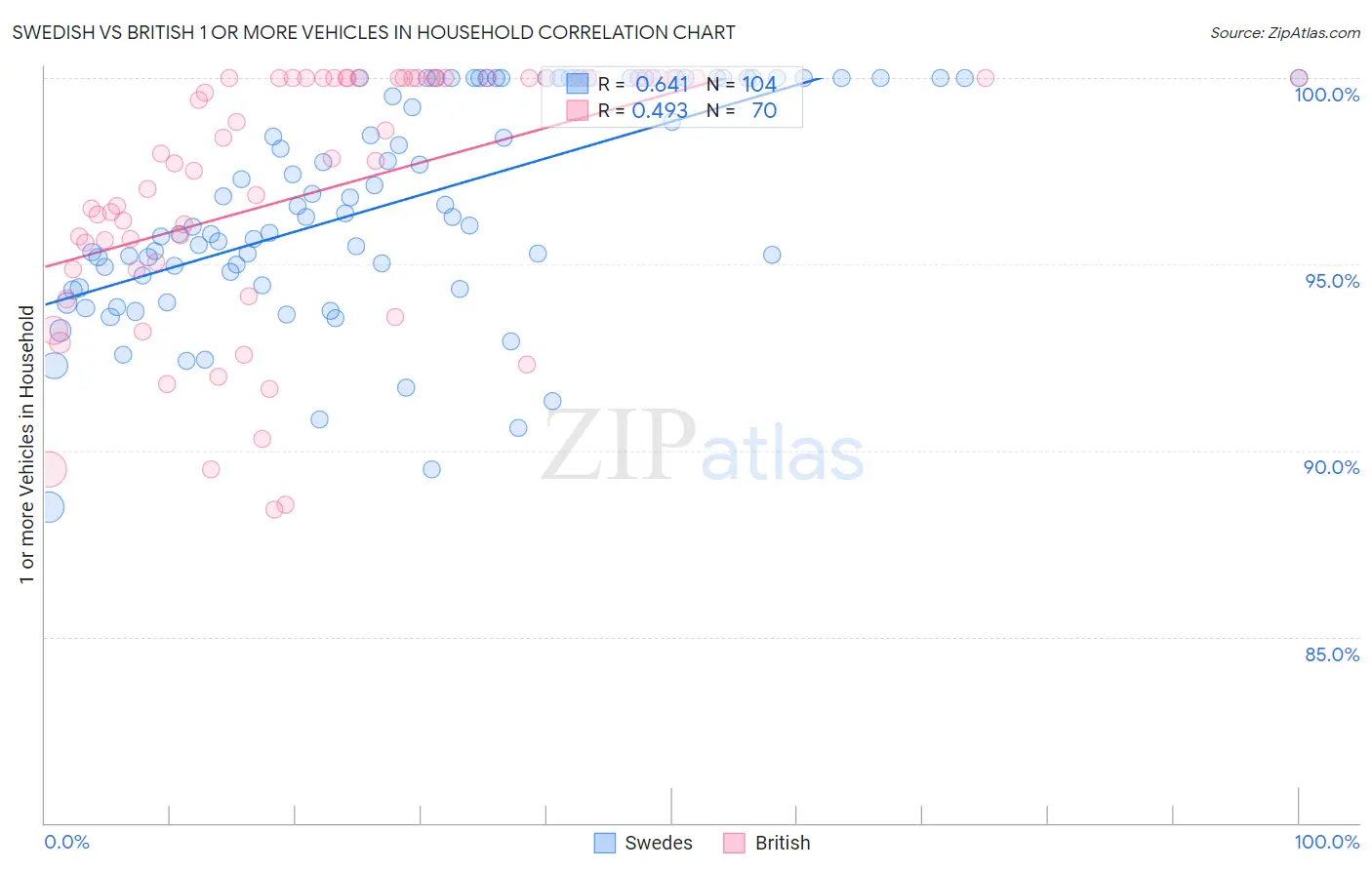 Swedish vs British 1 or more Vehicles in Household