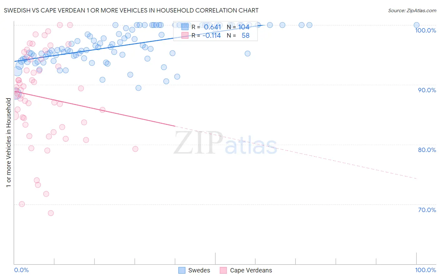 Swedish vs Cape Verdean 1 or more Vehicles in Household