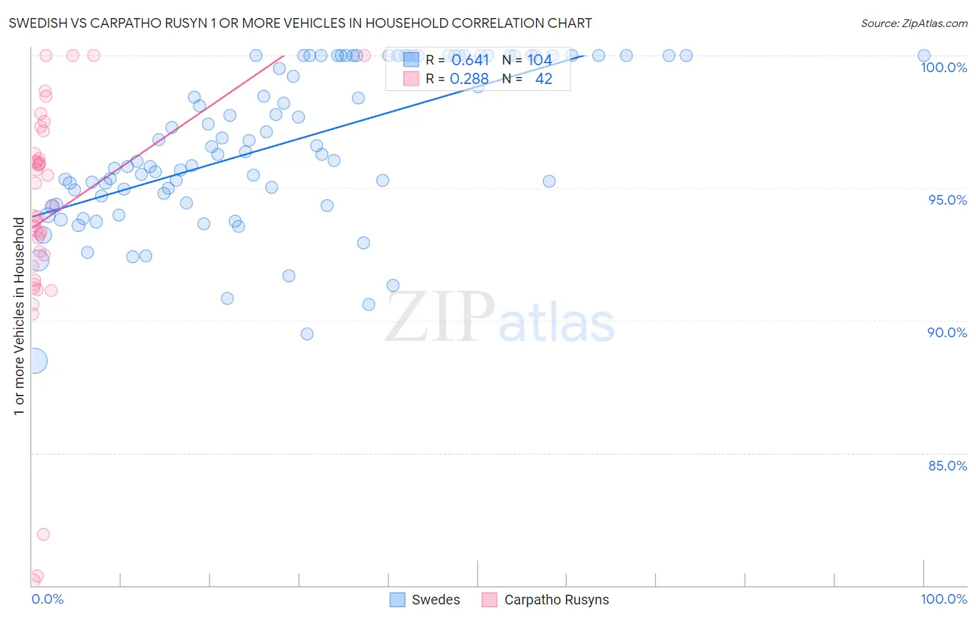 Swedish vs Carpatho Rusyn 1 or more Vehicles in Household