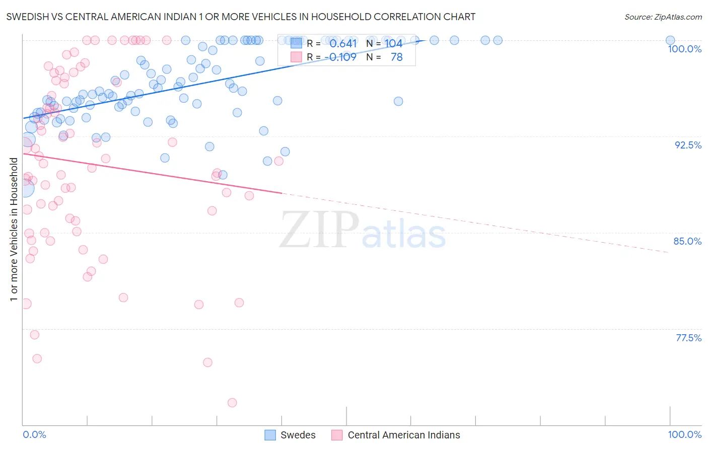 Swedish vs Central American Indian 1 or more Vehicles in Household