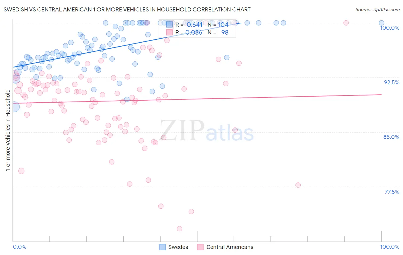 Swedish vs Central American 1 or more Vehicles in Household