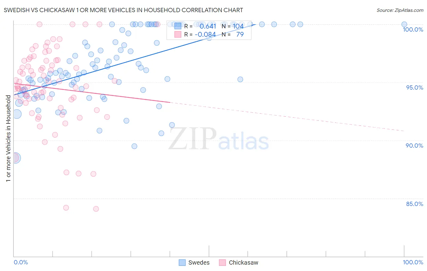 Swedish vs Chickasaw 1 or more Vehicles in Household