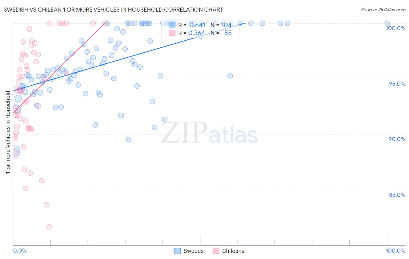 Swedish vs Chilean 1 or more Vehicles in Household