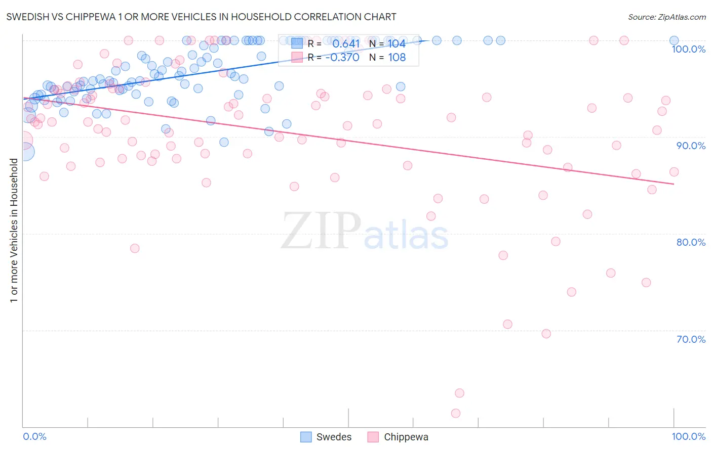 Swedish vs Chippewa 1 or more Vehicles in Household