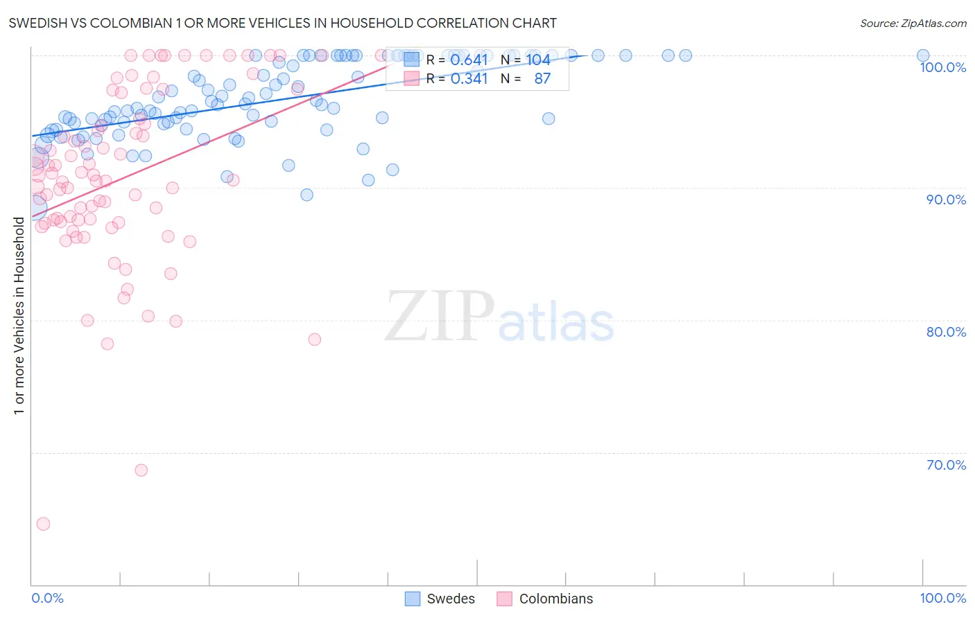 Swedish vs Colombian 1 or more Vehicles in Household
