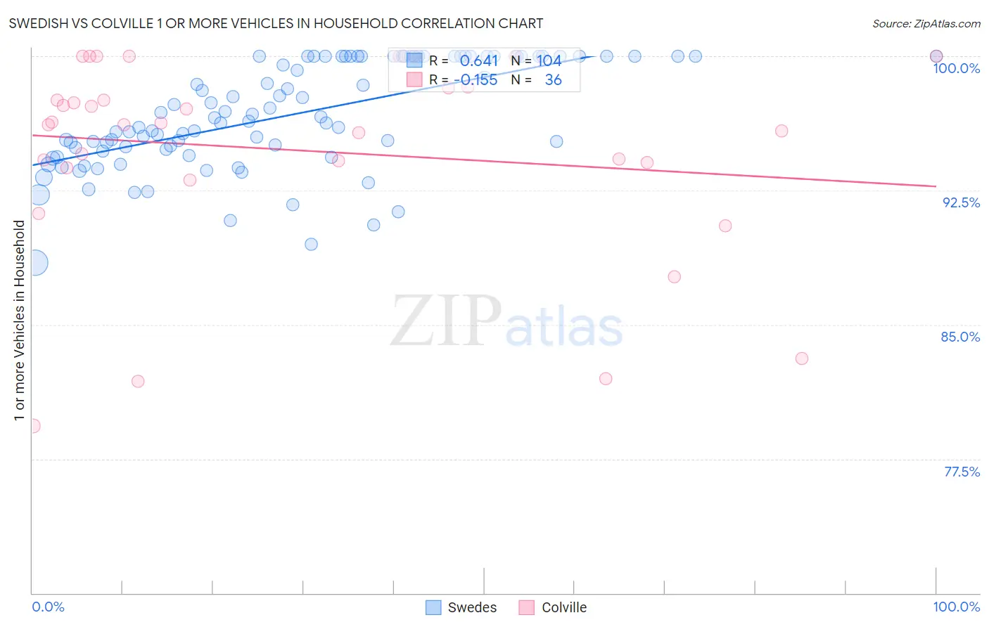 Swedish vs Colville 1 or more Vehicles in Household