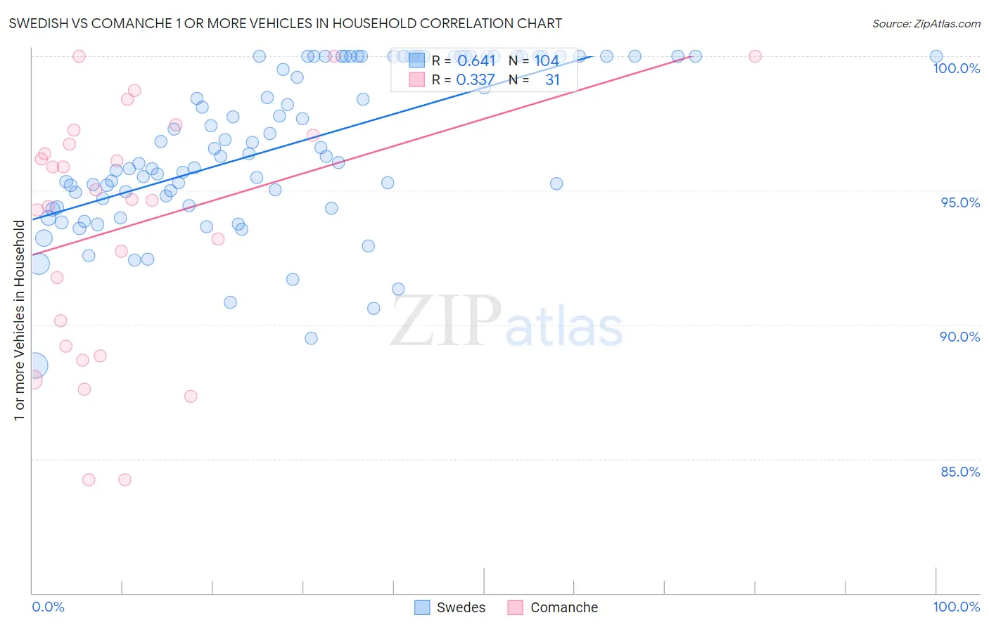 Swedish vs Comanche 1 or more Vehicles in Household