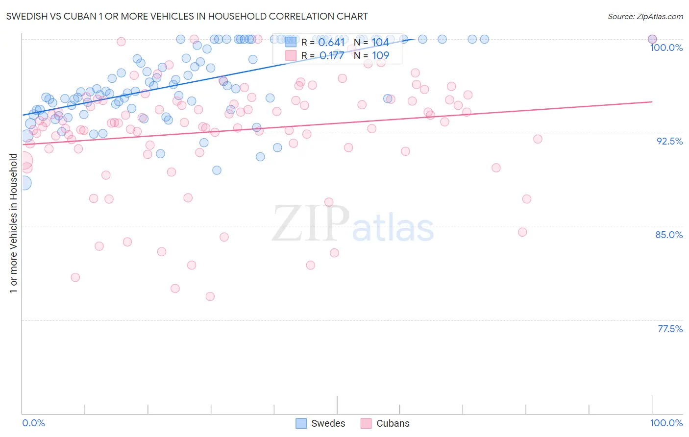Swedish vs Cuban 1 or more Vehicles in Household