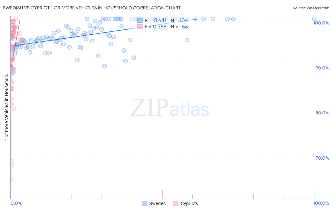Swedish vs Cypriot 1 or more Vehicles in Household