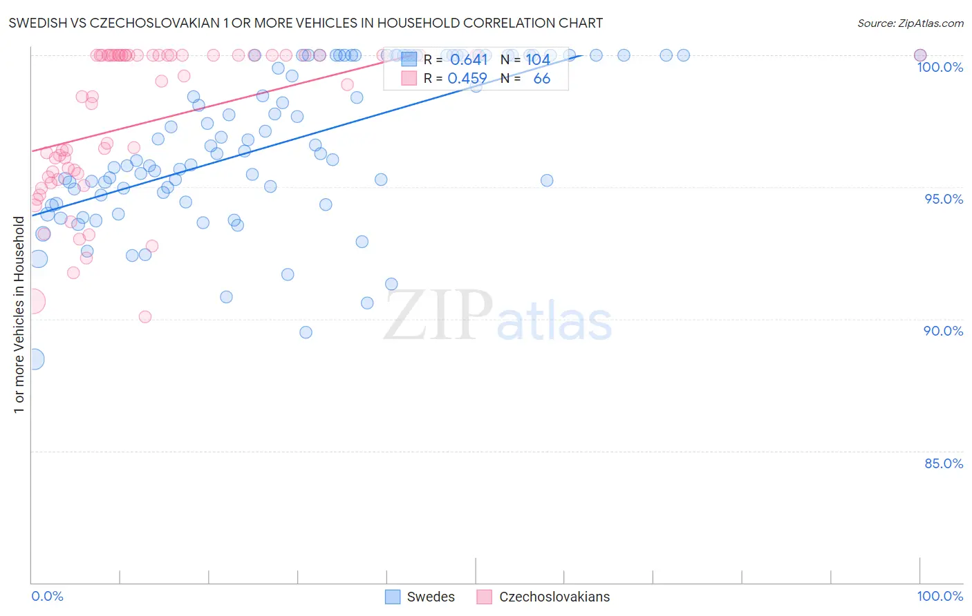 Swedish vs Czechoslovakian 1 or more Vehicles in Household