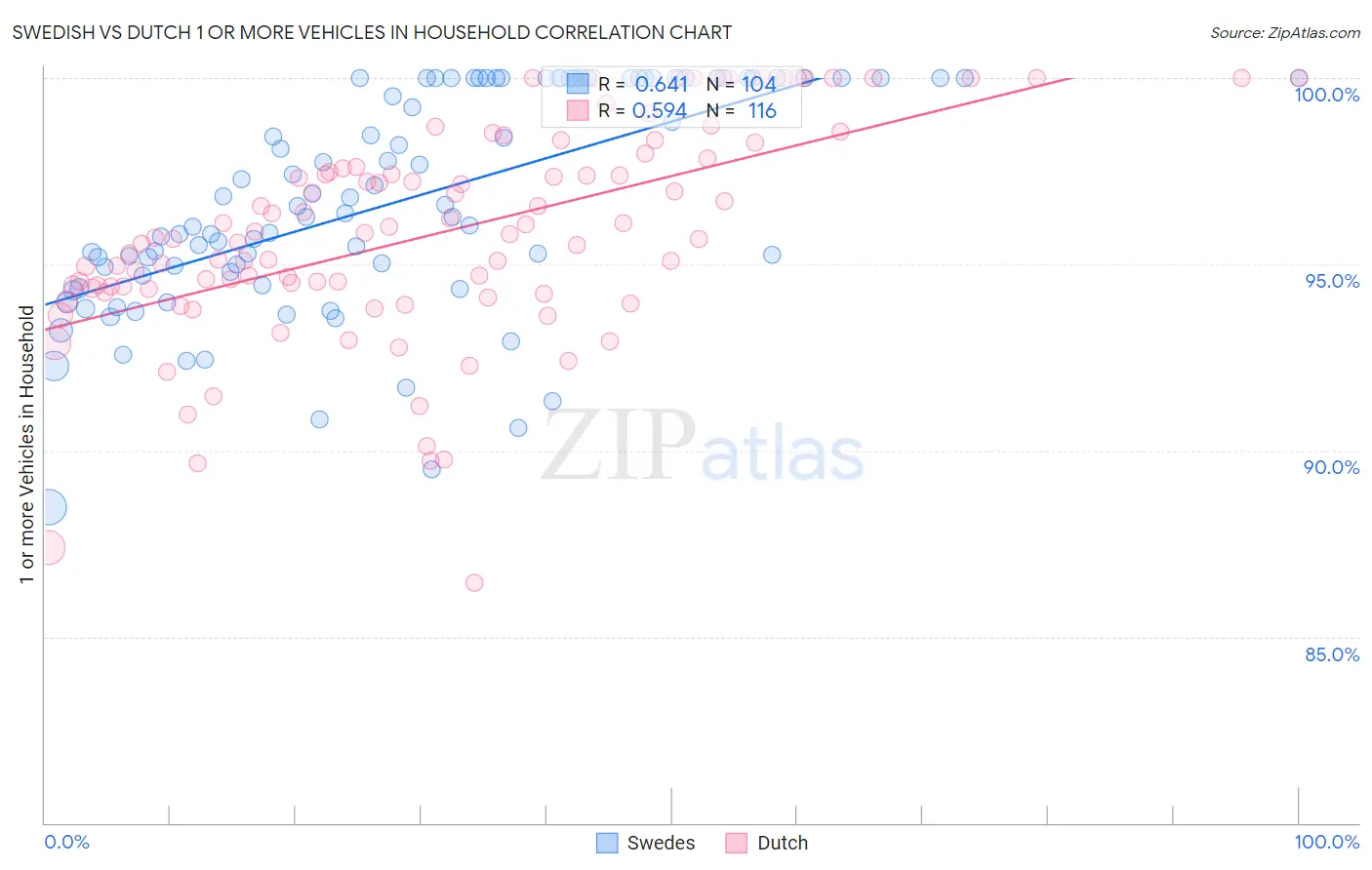 Swedish vs Dutch 1 or more Vehicles in Household