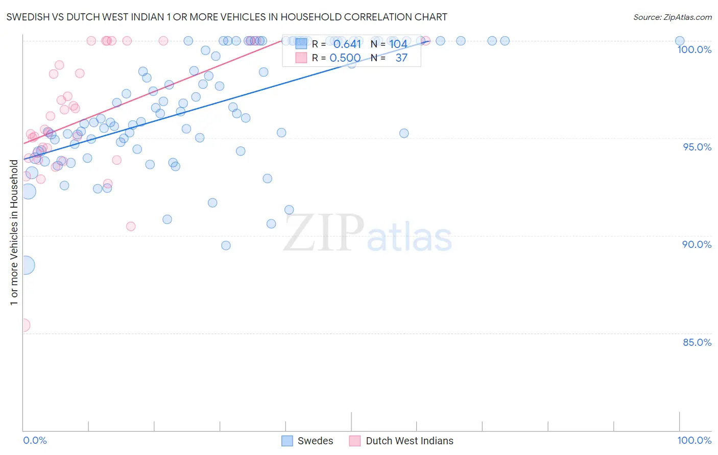 Swedish vs Dutch West Indian 1 or more Vehicles in Household