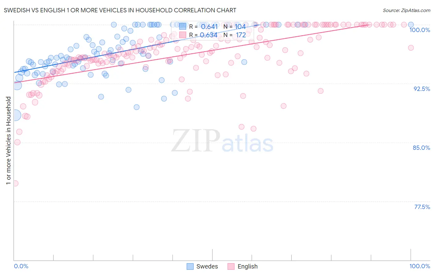 Swedish vs English 1 or more Vehicles in Household