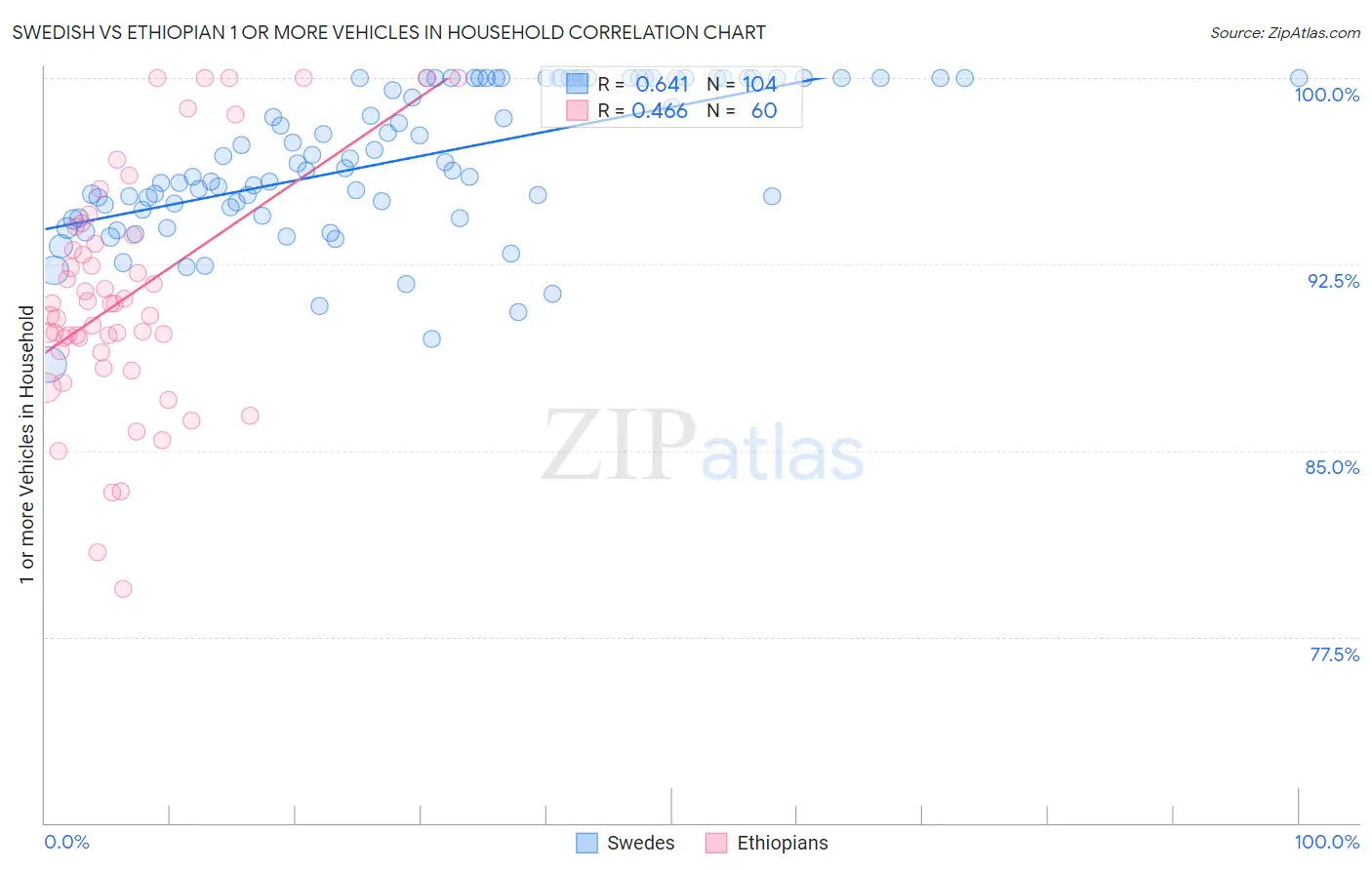 Swedish vs Ethiopian 1 or more Vehicles in Household