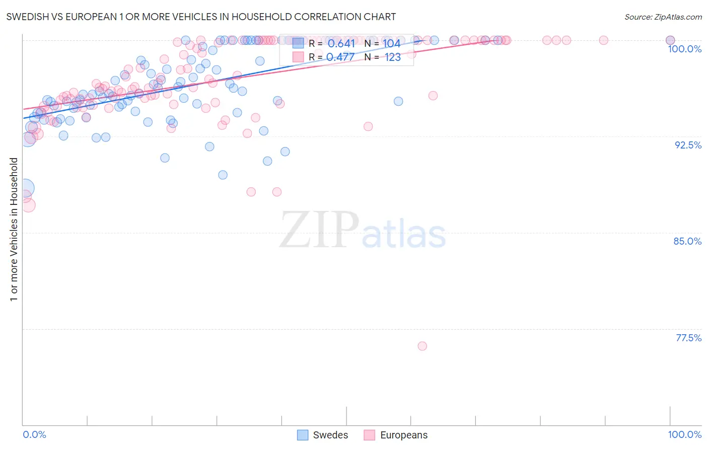 Swedish vs European 1 or more Vehicles in Household