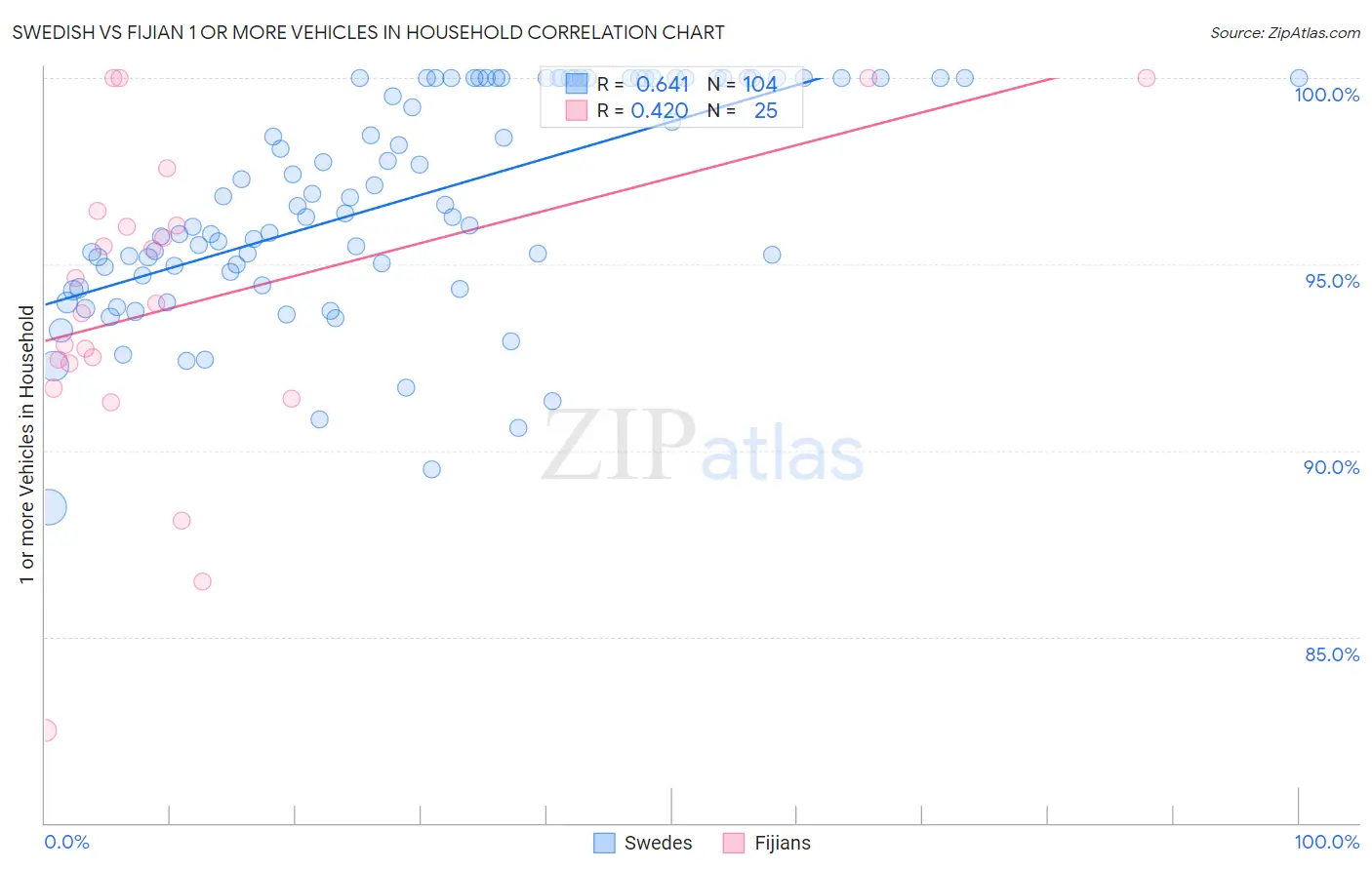 Swedish vs Fijian 1 or more Vehicles in Household