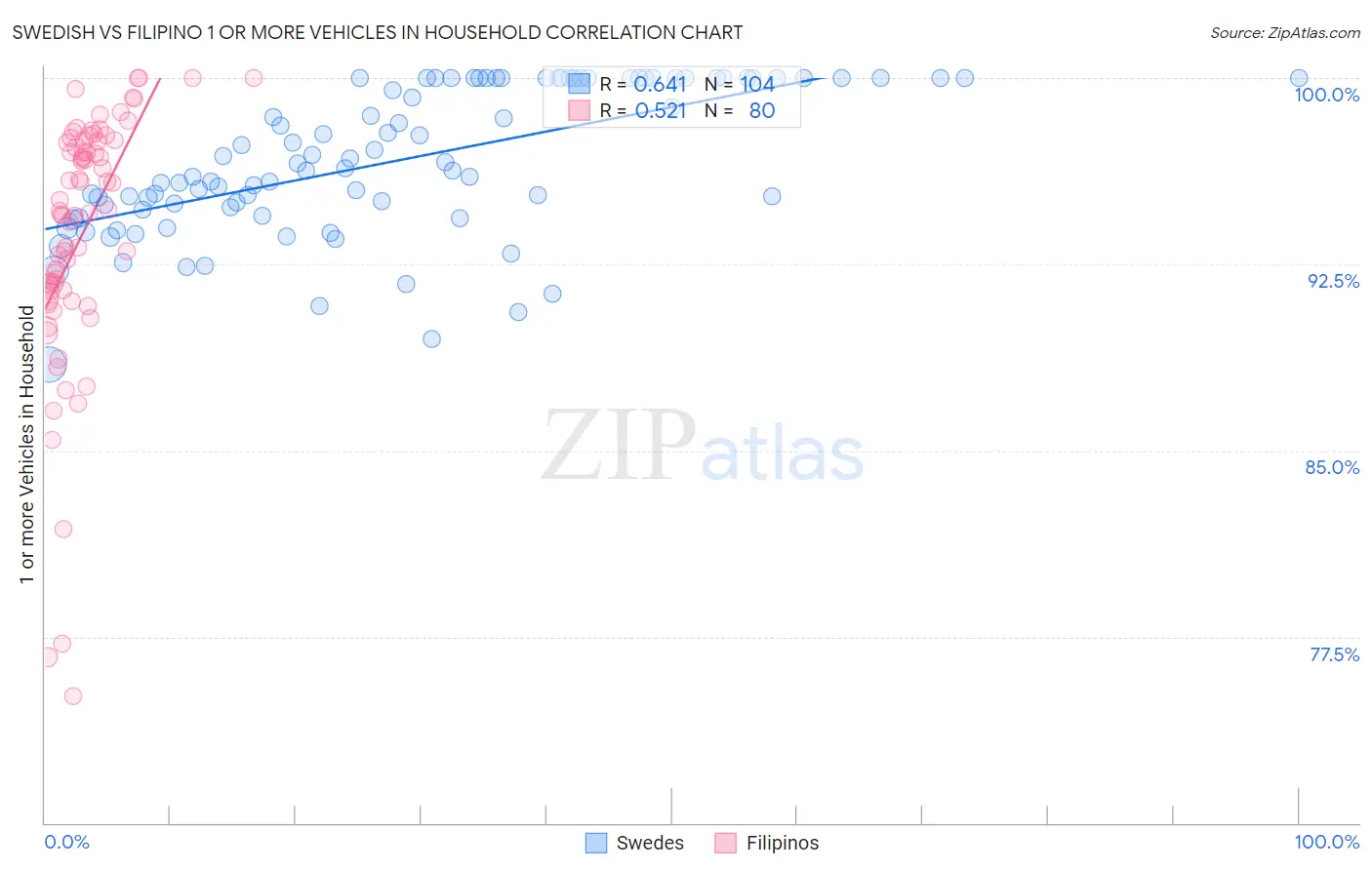 Swedish vs Filipino 1 or more Vehicles in Household
