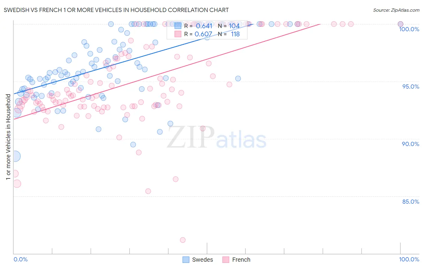 Swedish vs French 1 or more Vehicles in Household