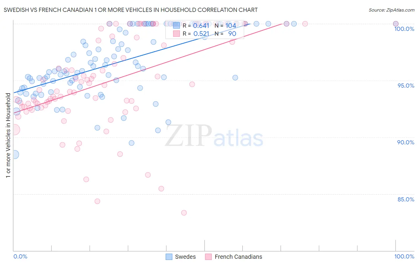 Swedish vs French Canadian 1 or more Vehicles in Household
