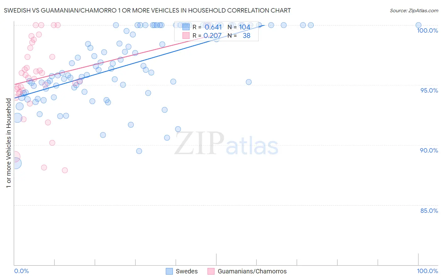 Swedish vs Guamanian/Chamorro 1 or more Vehicles in Household