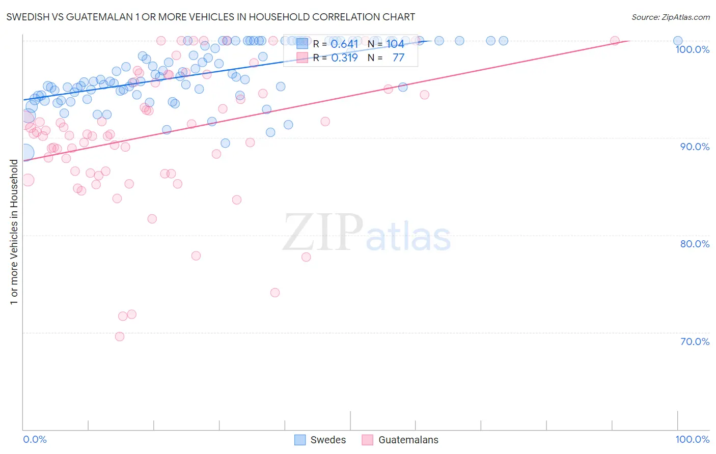 Swedish vs Guatemalan 1 or more Vehicles in Household