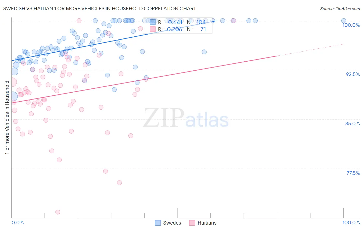 Swedish vs Haitian 1 or more Vehicles in Household