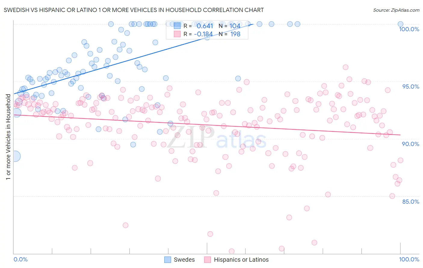 Swedish vs Hispanic or Latino 1 or more Vehicles in Household