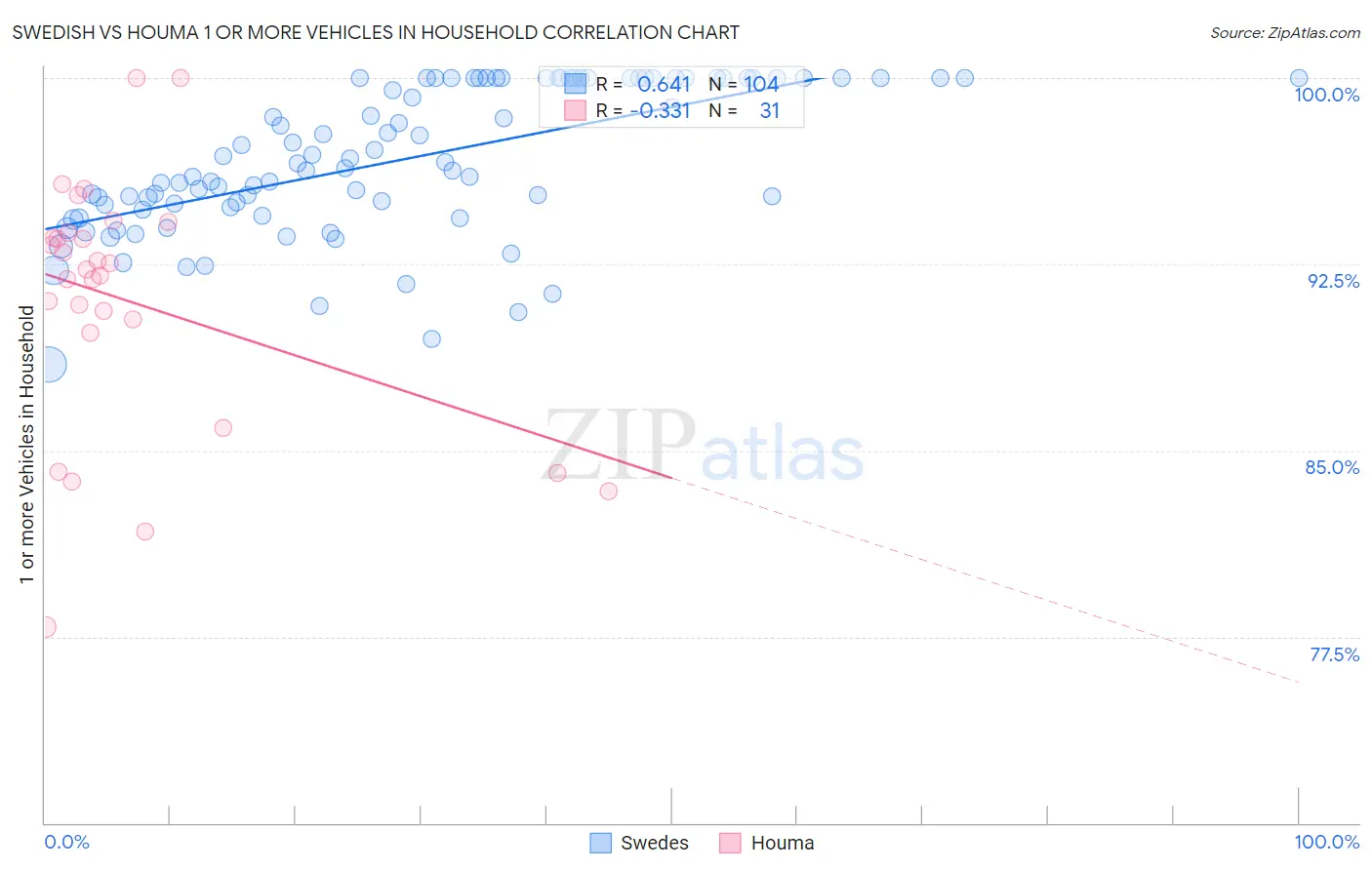Swedish vs Houma 1 or more Vehicles in Household