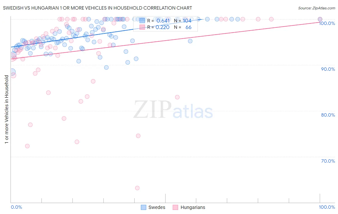Swedish vs Hungarian 1 or more Vehicles in Household