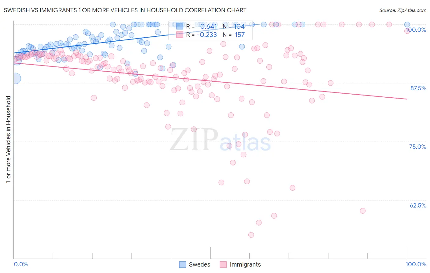 Swedish vs Immigrants 1 or more Vehicles in Household