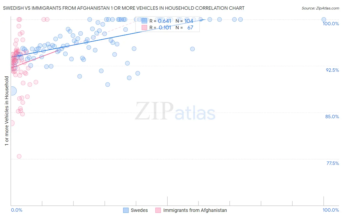 Swedish vs Immigrants from Afghanistan 1 or more Vehicles in Household