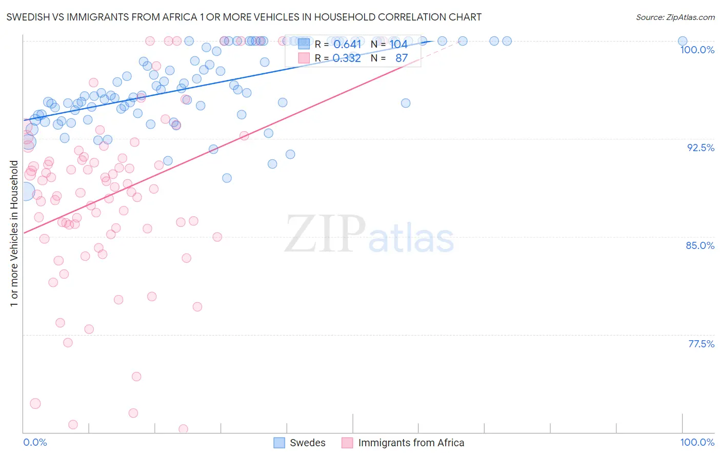 Swedish vs Immigrants from Africa 1 or more Vehicles in Household