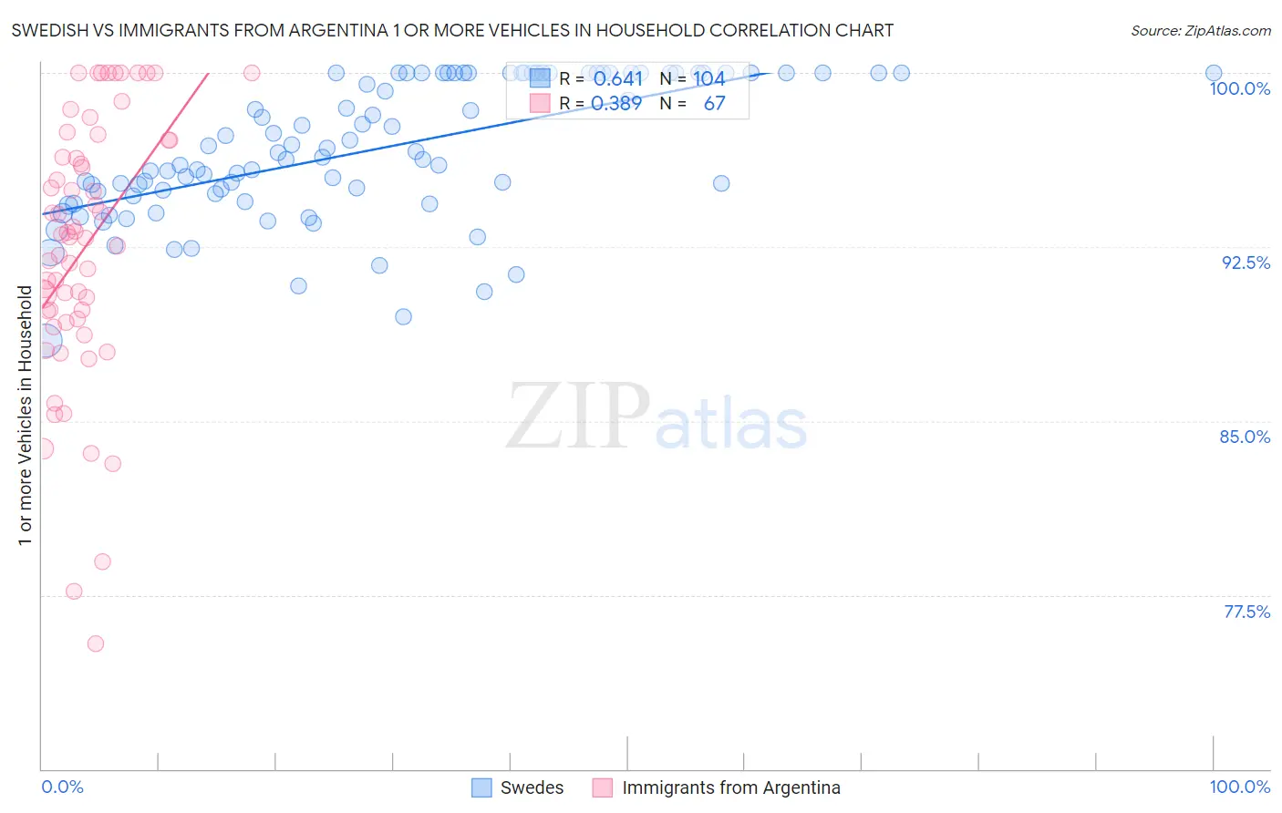 Swedish vs Immigrants from Argentina 1 or more Vehicles in Household