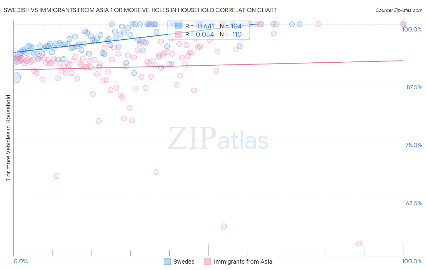 Swedish vs Immigrants from Asia 1 or more Vehicles in Household