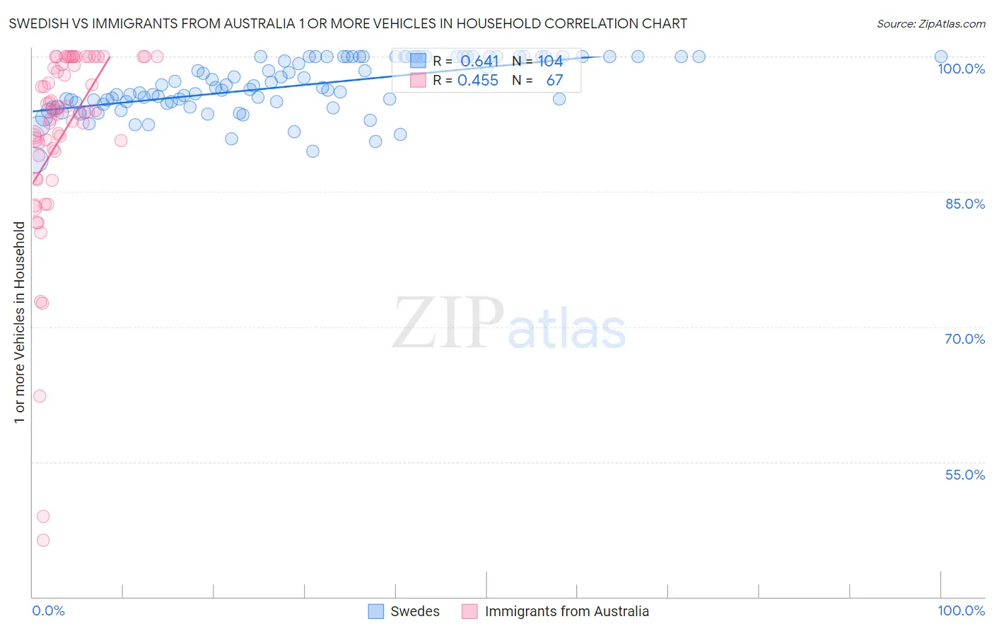 Swedish vs Immigrants from Australia 1 or more Vehicles in Household