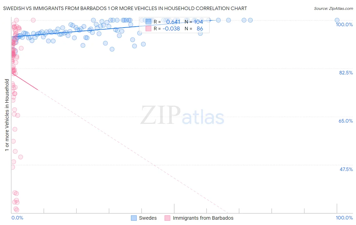 Swedish vs Immigrants from Barbados 1 or more Vehicles in Household
