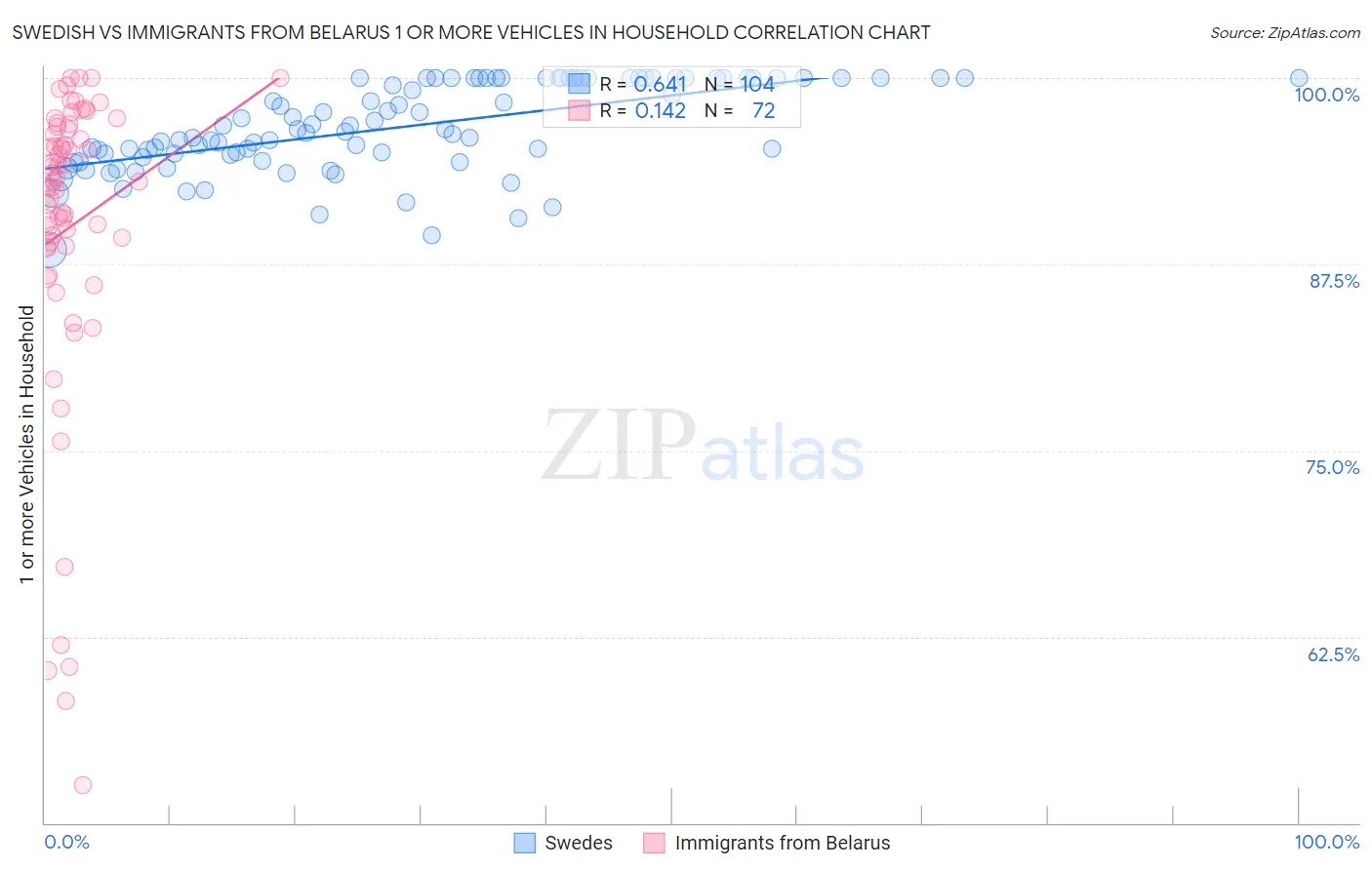 Swedish vs Immigrants from Belarus 1 or more Vehicles in Household