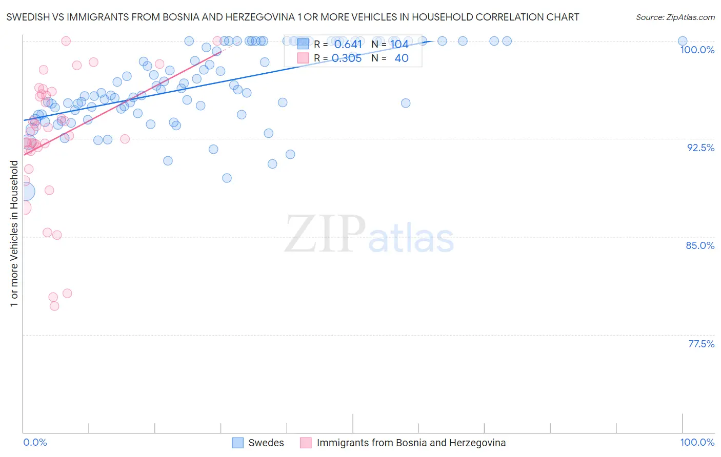 Swedish vs Immigrants from Bosnia and Herzegovina 1 or more Vehicles in Household