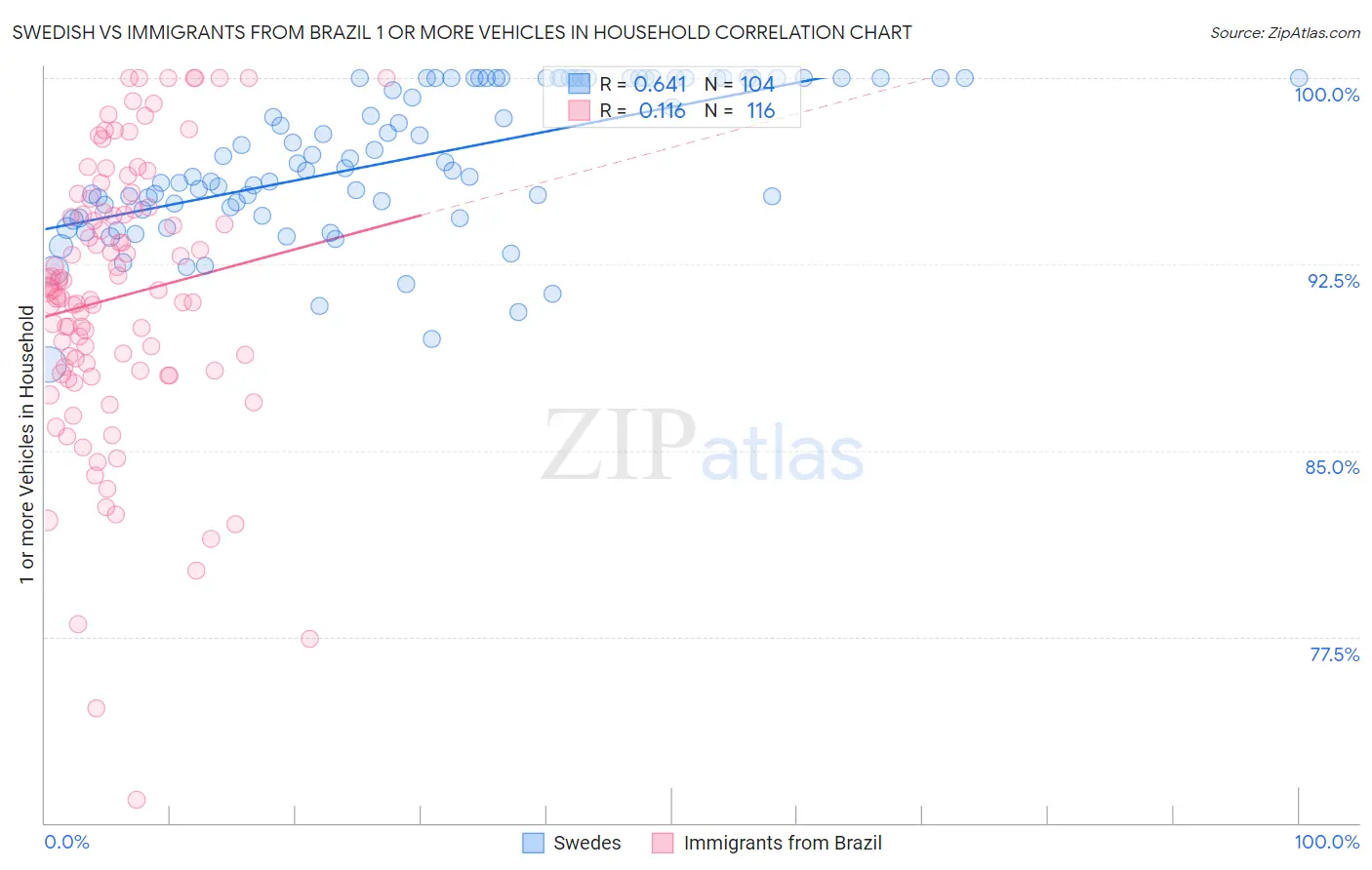 Swedish vs Immigrants from Brazil 1 or more Vehicles in Household