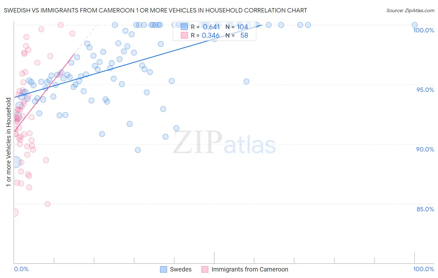 Swedish vs Immigrants from Cameroon 1 or more Vehicles in Household