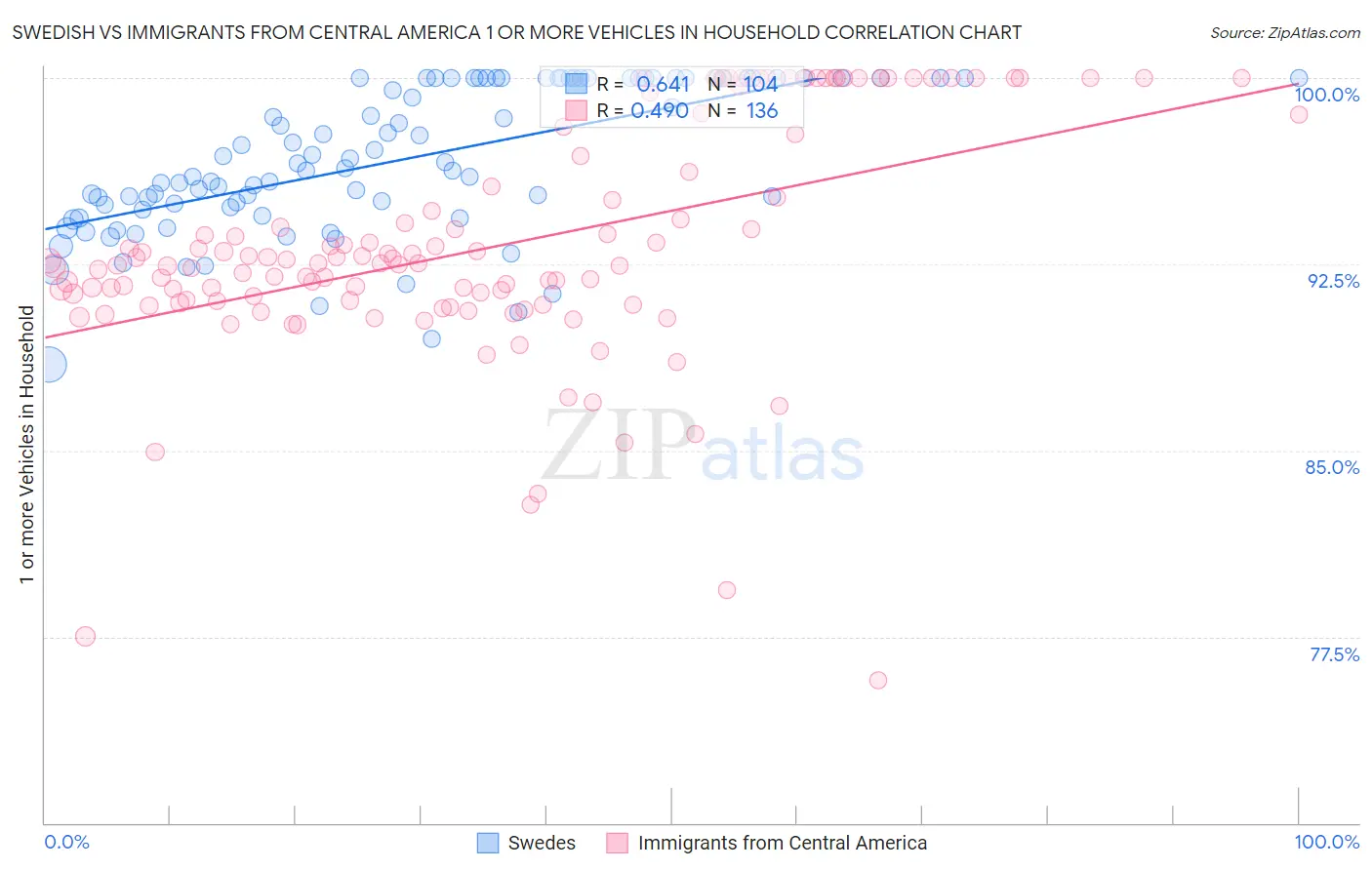 Swedish vs Immigrants from Central America 1 or more Vehicles in Household