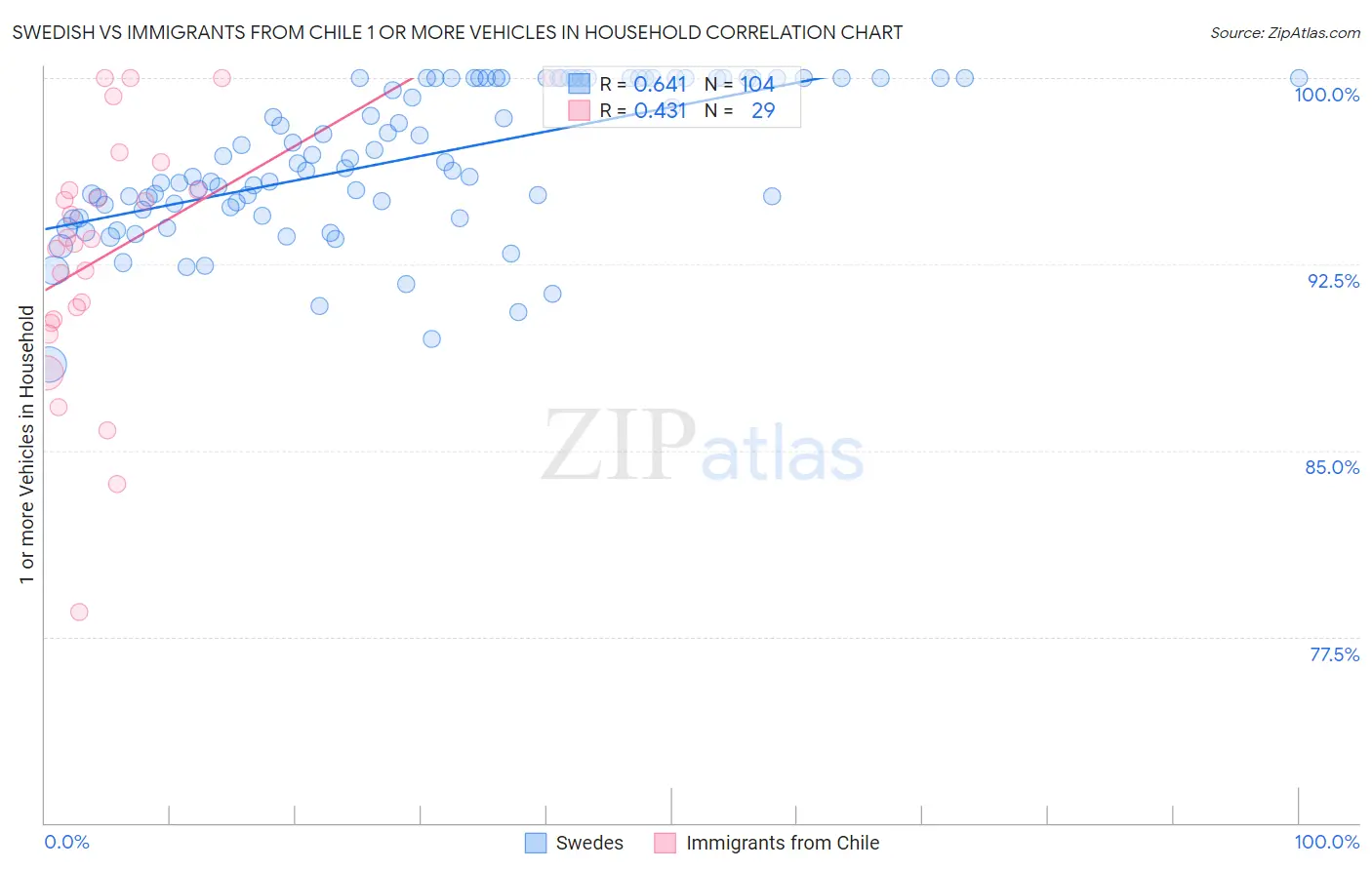 Swedish vs Immigrants from Chile 1 or more Vehicles in Household