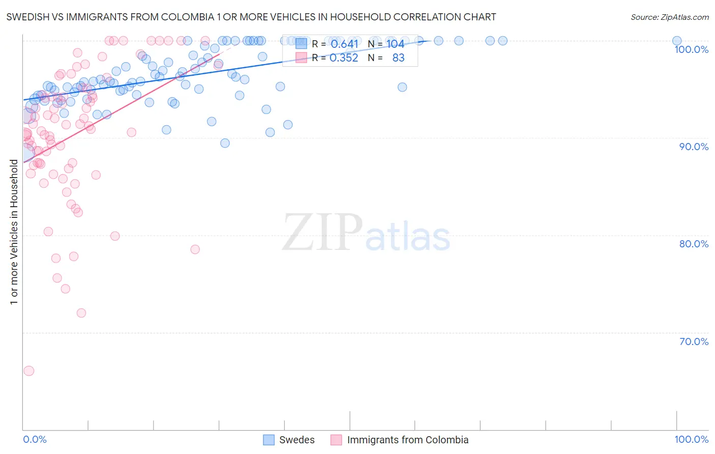 Swedish vs Immigrants from Colombia 1 or more Vehicles in Household